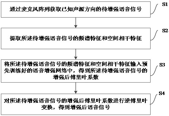 Microphone array speech enhancement method and device, electronic equipment and storage medium