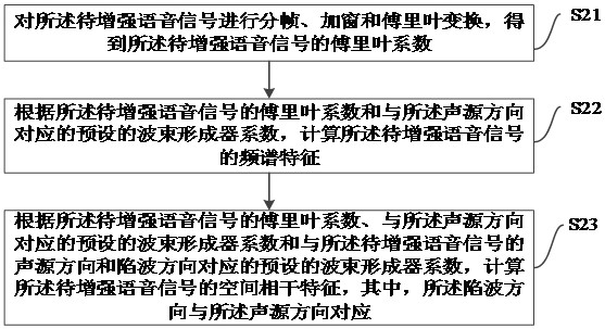 Microphone array speech enhancement method and device, electronic equipment and storage medium