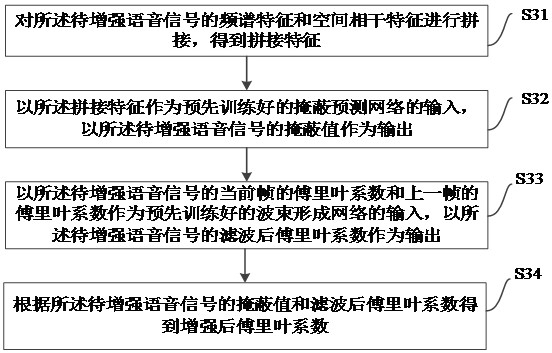 Microphone array speech enhancement method and device, electronic equipment and storage medium