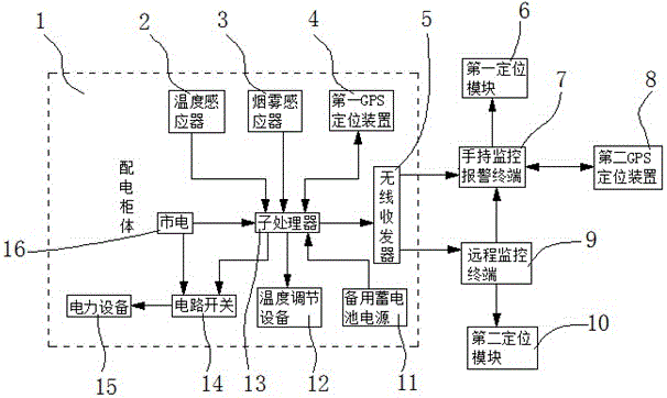 Power distribution cabinet fire monitoring and processing system based on internet of things