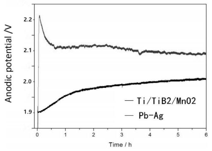 Composite anode for hydrometallurgy and preparation method and application thereof