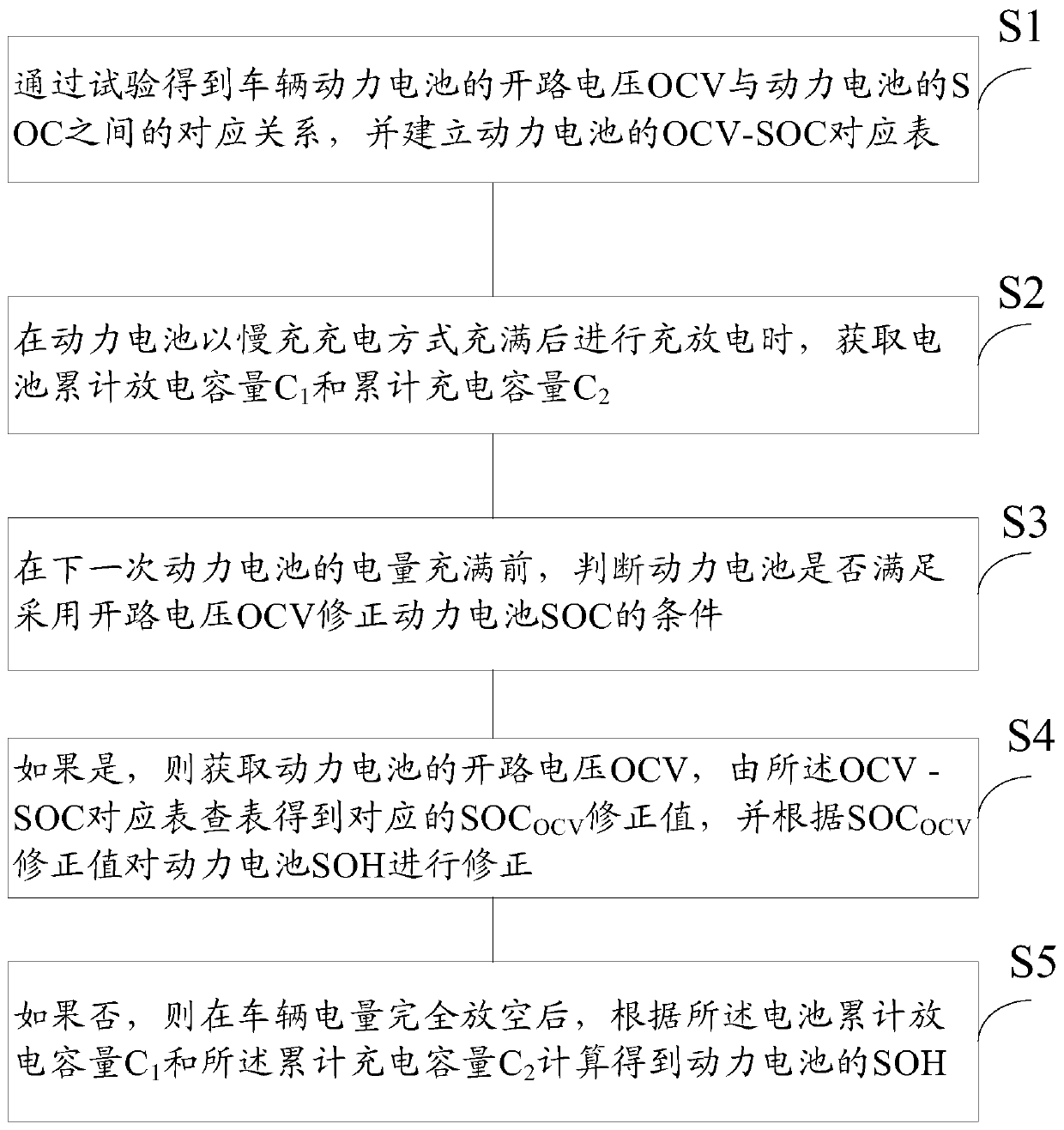 A kind of SOH correction method and system of electric vehicle