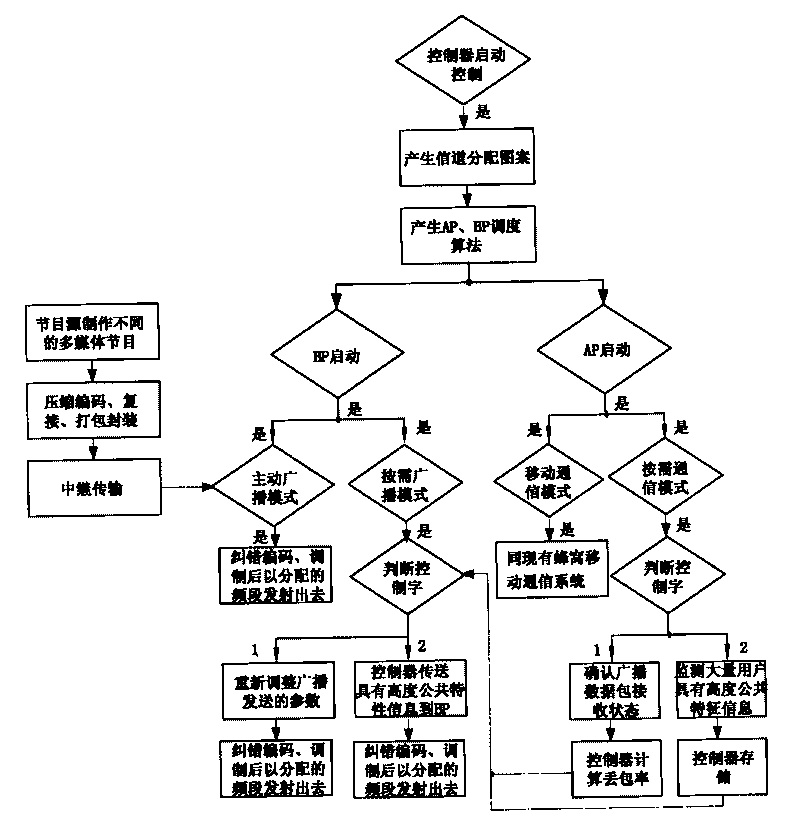 System fusing broadband wireless communication and TV broadcasting service