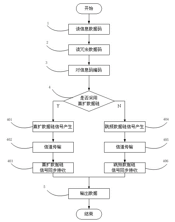 Distributive data link communication testing system for spread-spectrum system