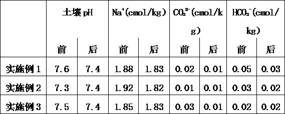 Improvement method of saline-alkali land