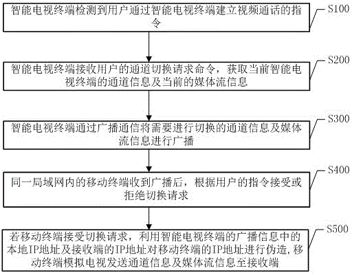 Video call switching method, intelligent television terminal, mobile terminal and system