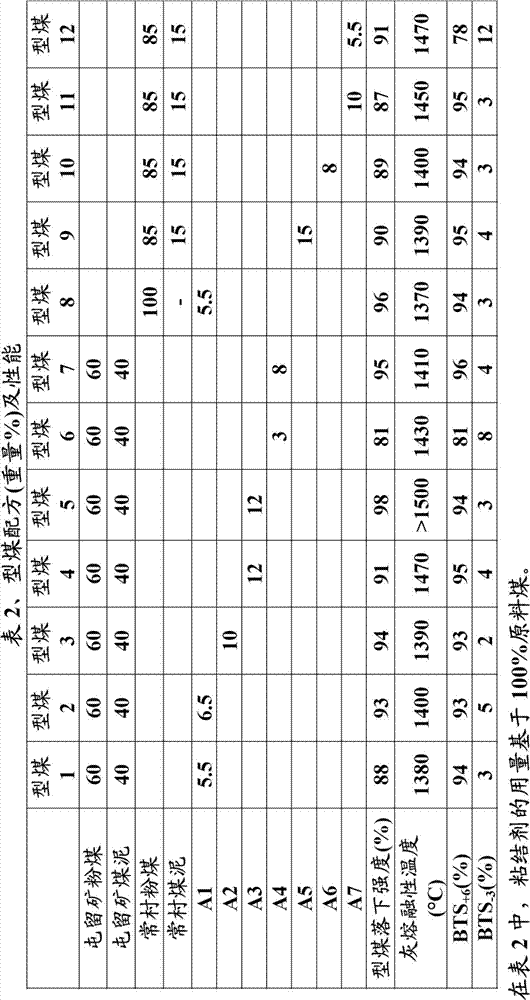 Binder for pressure gasification briquettes