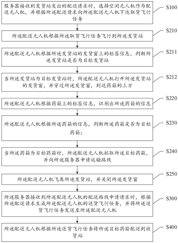 A method and system for distributing medicines in a hospital