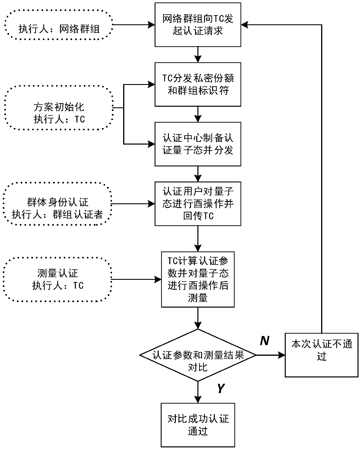 Quantum group authentication method based on Grover algorithm