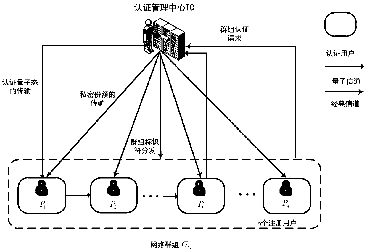 Quantum group authentication method based on Grover algorithm