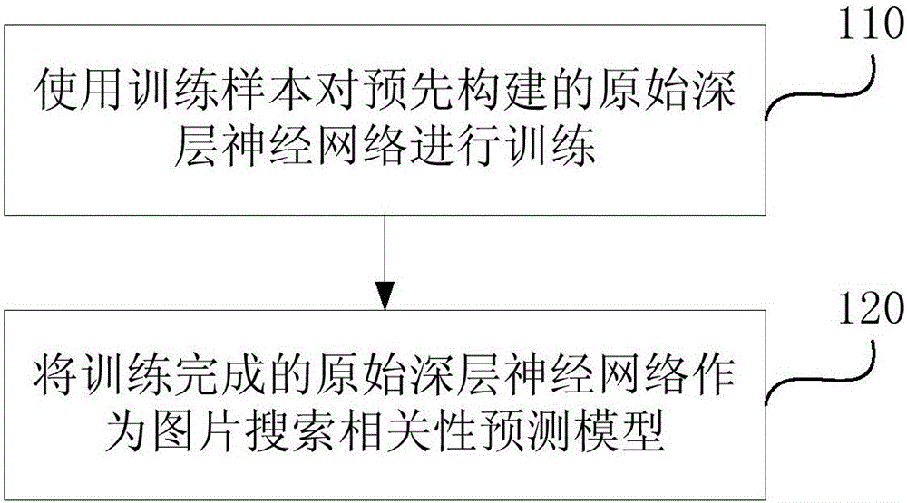 Method and device for establishing picture search correlation prediction model, and picture search method and device