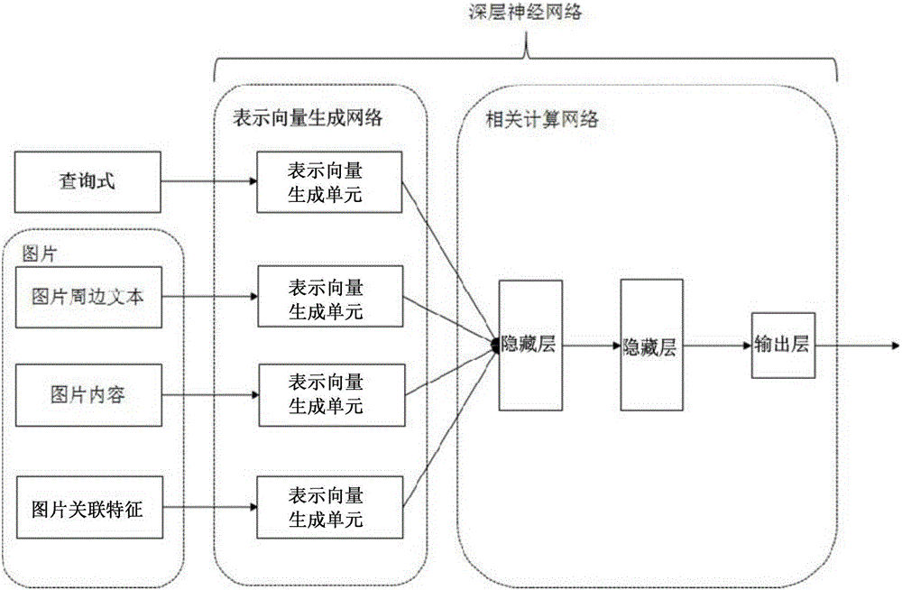 Method and device for establishing picture search correlation prediction model, and picture search method and device