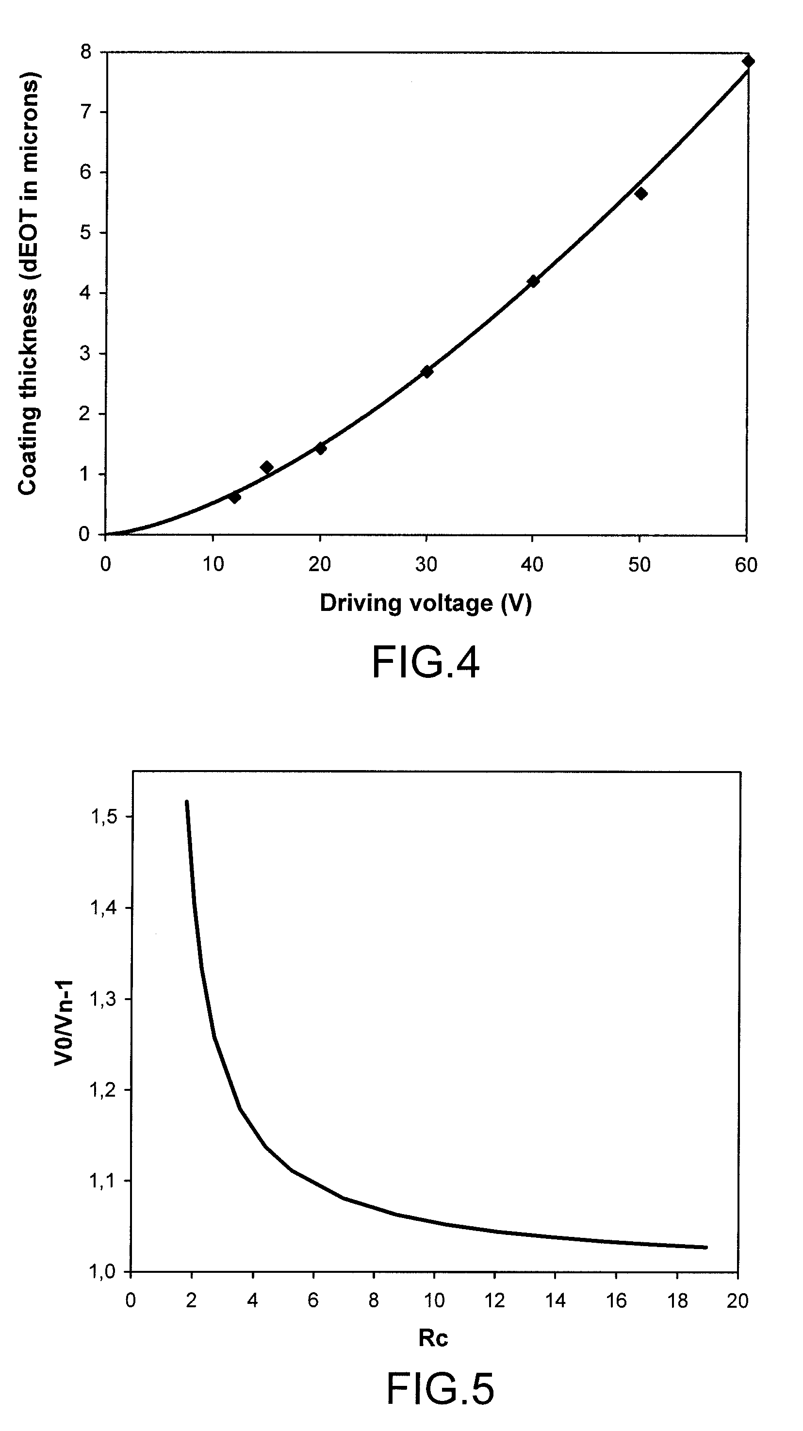 Dielectric coatings for electrowetting applications