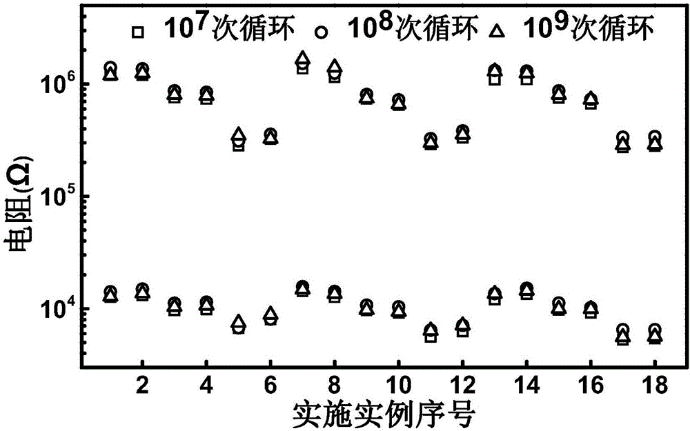 Flexible high-temperature resistant BaTi&lt;1-x&gt;Co&lt;x&gt;O3 resistive random access memory