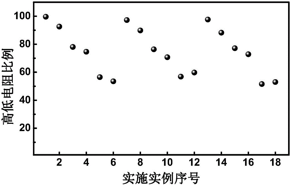 Flexible high-temperature resistant BaTi&lt;1-x&gt;Co&lt;x&gt;O3 resistive random access memory