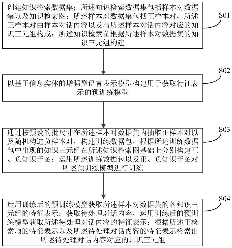 Chinese dialogue knowledge retrieval method based on knowledge retrieval graph and pre-training model