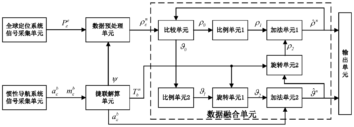 Multi-sensor data fusion navigation system for unmanned ship and design method of system