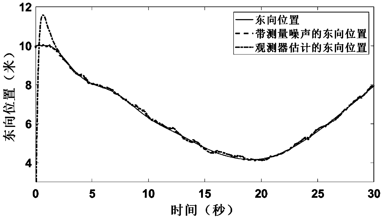 Multi-sensor data fusion navigation system for unmanned ship and design method of system