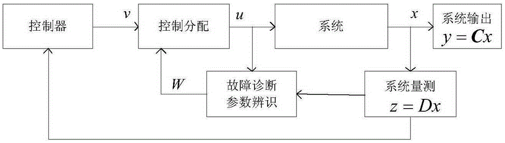 A Discrete Integral Sliding Mode Fault Tolerant Control Method for Satellite Control System