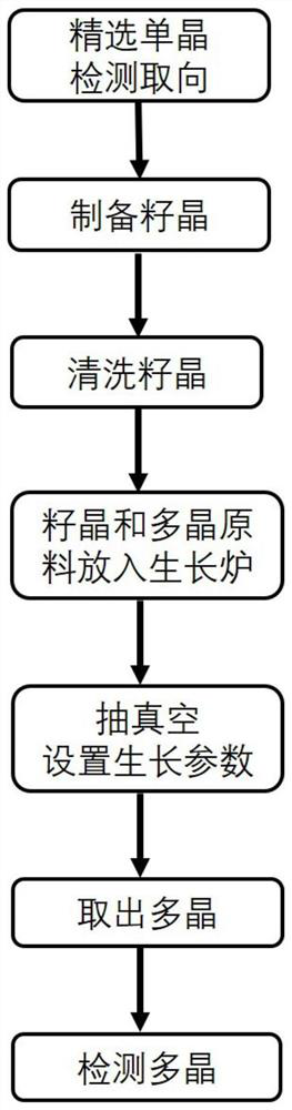 Mold for preparing tricrystal and preparation method of tricrystal