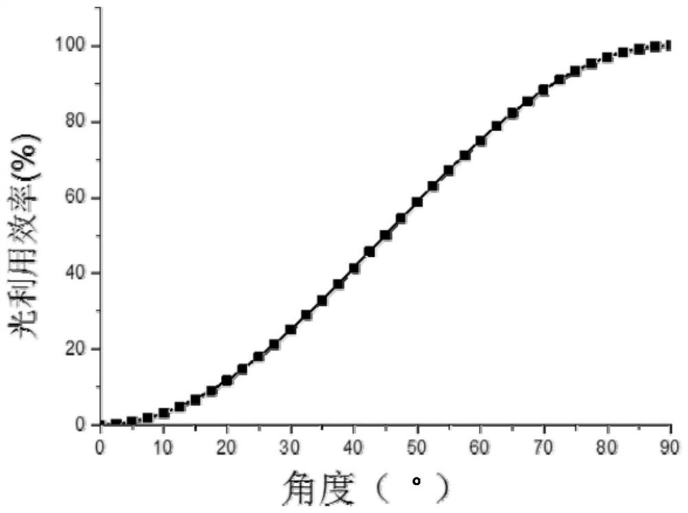 Light source with small beam angle