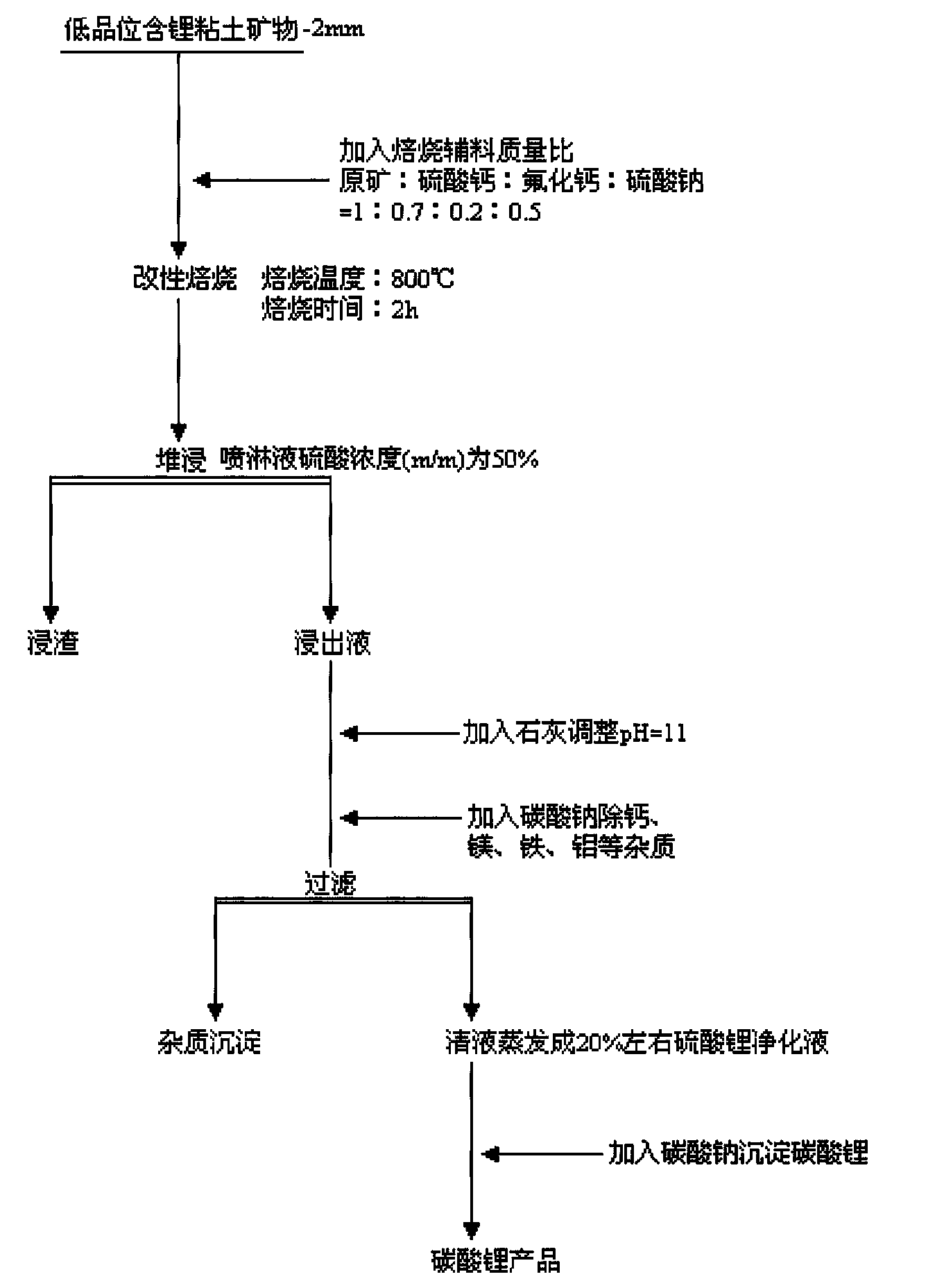 Method for extracting lithium from low grade lithium-containing clay mineral