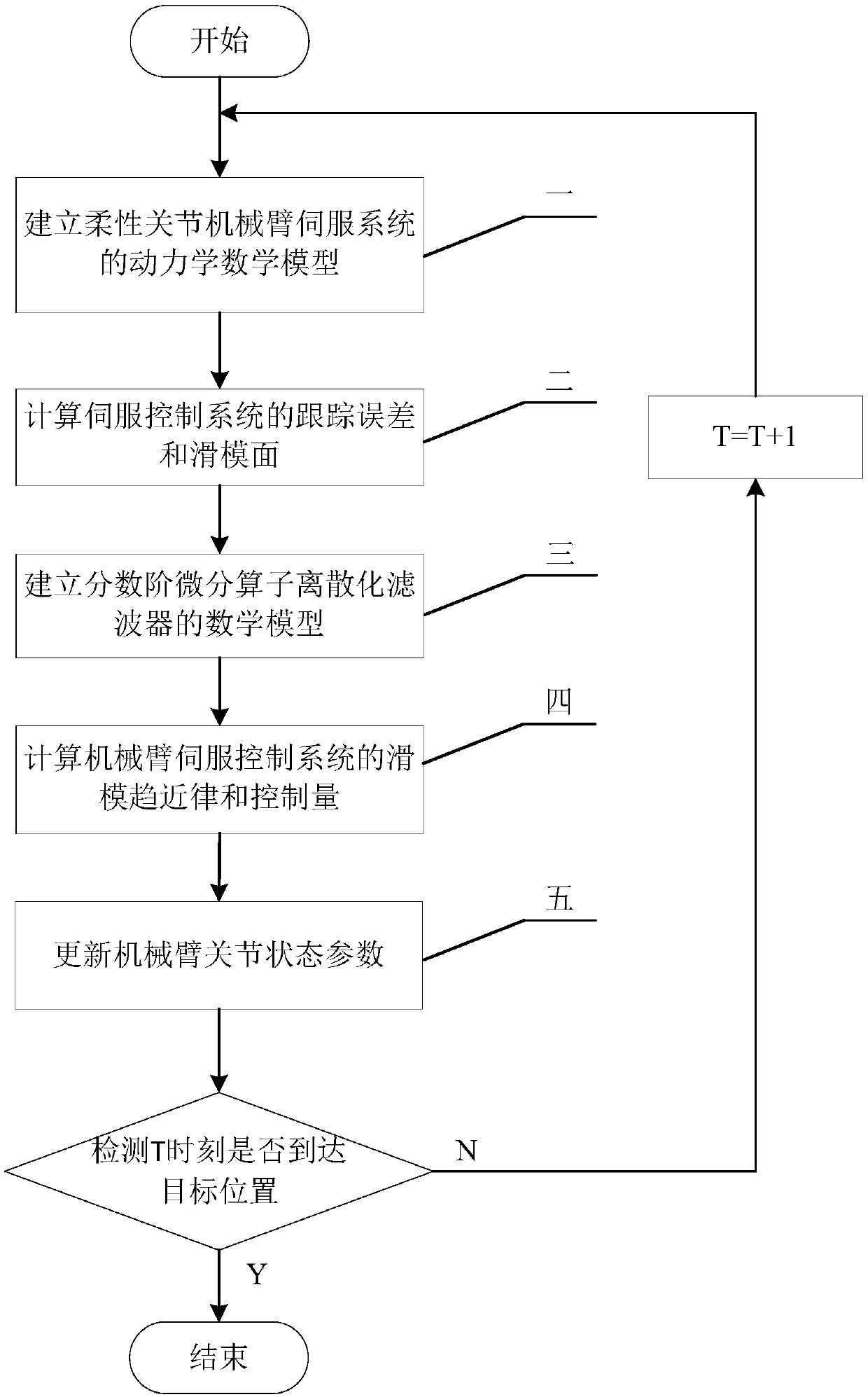 Fractional order sliding mode optimization control method for flexible joint mechanical arm