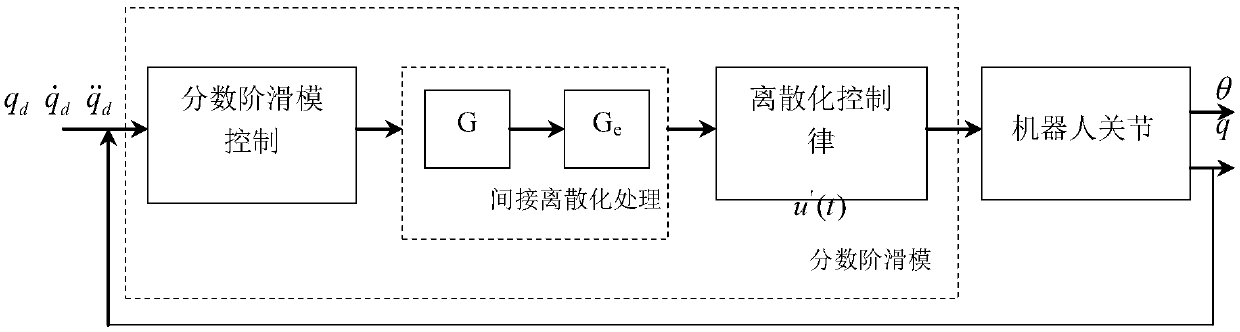 Fractional order sliding mode optimization control method for flexible joint mechanical arm