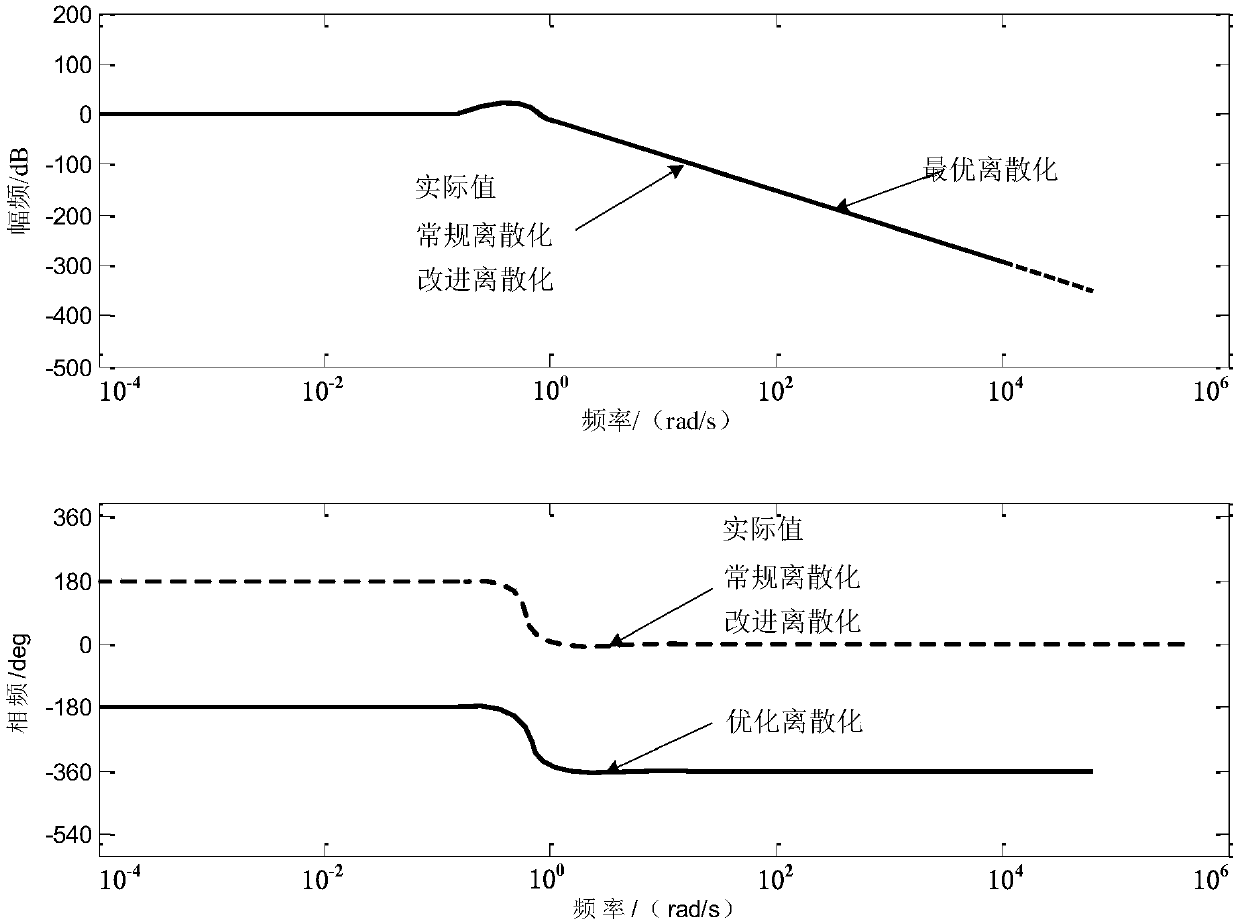 Fractional order sliding mode optimization control method for flexible joint mechanical arm