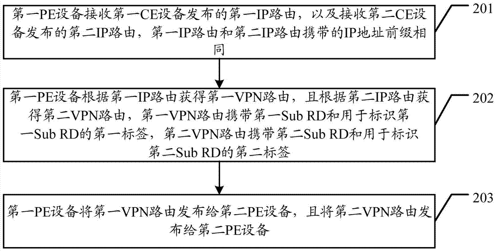 Processing method of VPN (Virtual Private Network), PE (Provider Edge) device and system