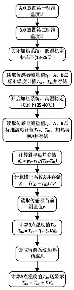 Temperature calibration and measurement method of baby incubators