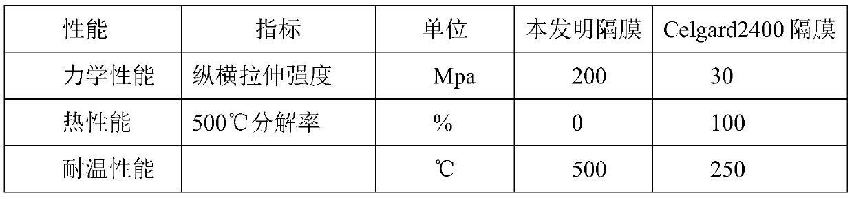 Lithium battery polyimide diaphragm and preparation method thereof