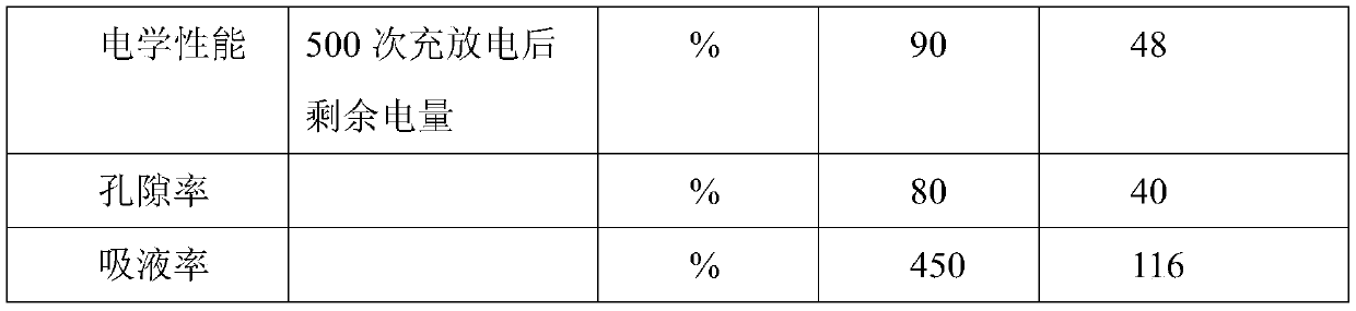 Lithium battery polyimide diaphragm and preparation method thereof