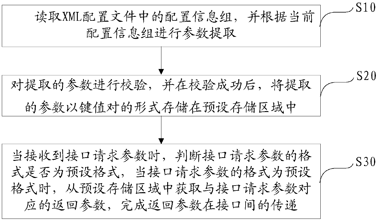 Interface parameter transfer method, interface parameter transfer device, interface parameter transfer equipment and computer-readable storage medium