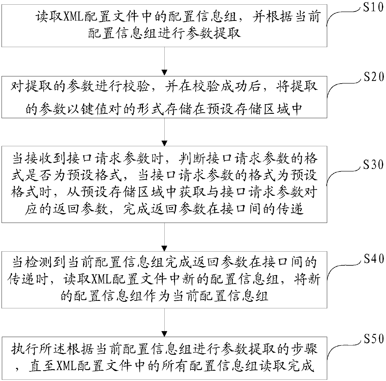 Interface parameter transfer method, interface parameter transfer device, interface parameter transfer equipment and computer-readable storage medium