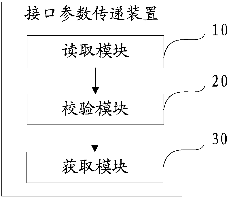 Interface parameter transfer method, interface parameter transfer device, interface parameter transfer equipment and computer-readable storage medium