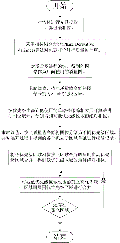 Rapid phase unwrapping method based on quality diagram region segmentation