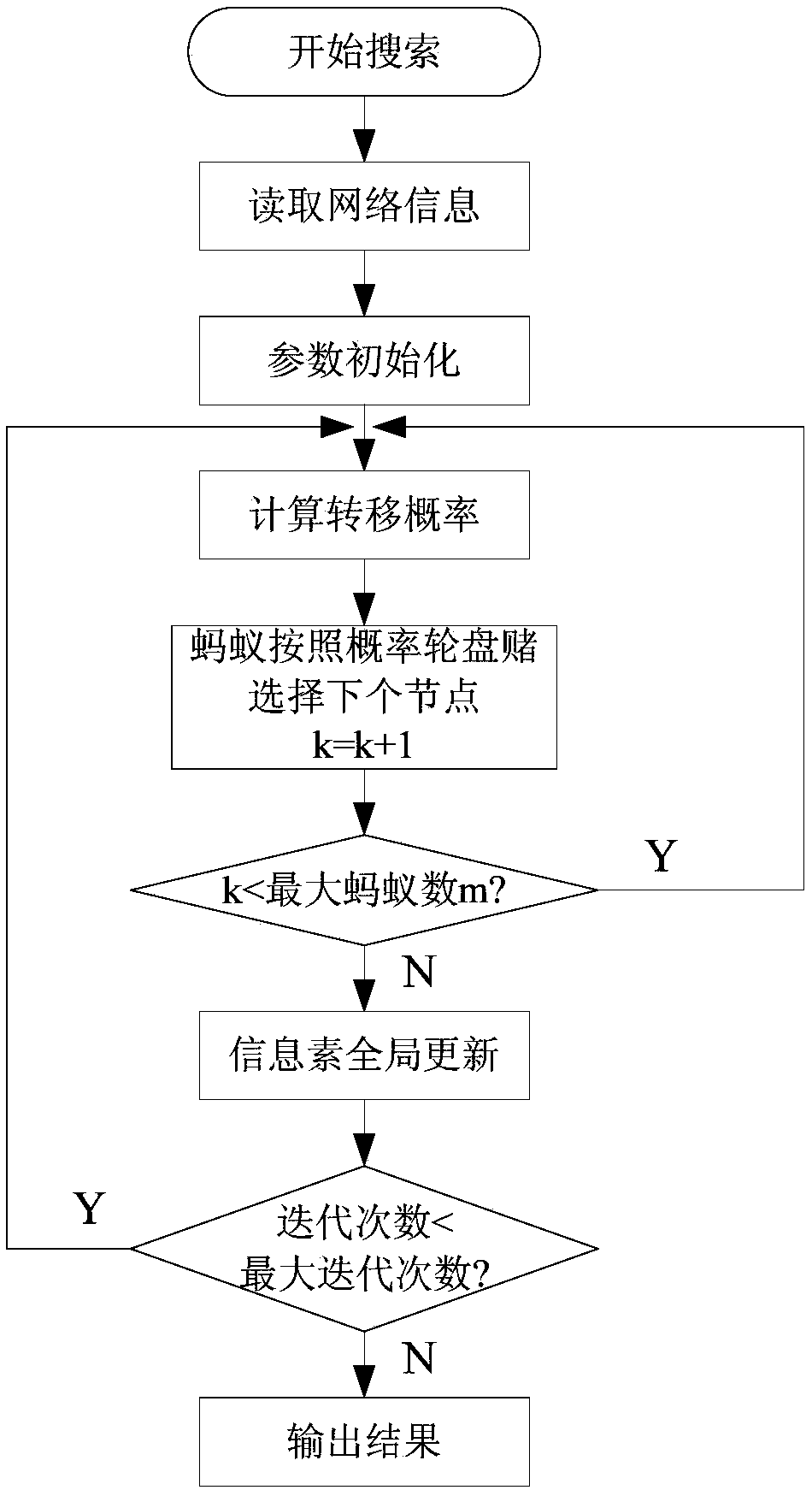 Multilayer network-oriented multi-QoS (Quality of Service) route constrained ant colony optimization algorithm