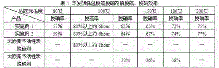 A low-temperature expansion method of carbon materials and a preparation method thereof for low-temperature desulfurization and denitrification agent