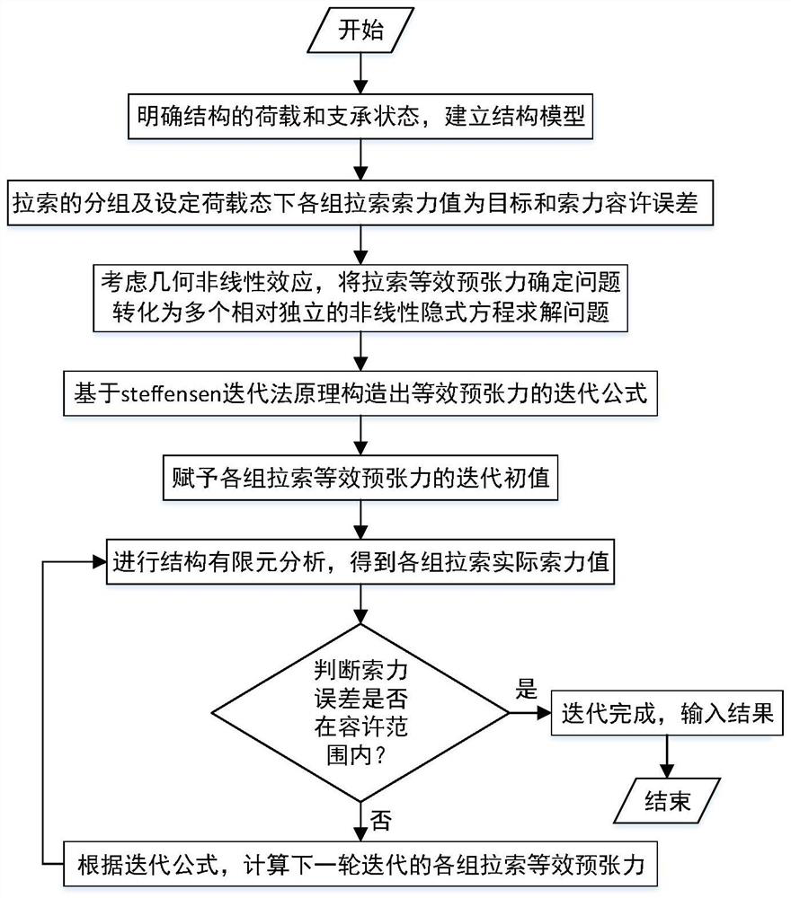 Method for determining equivalent pretension of inhaul cable