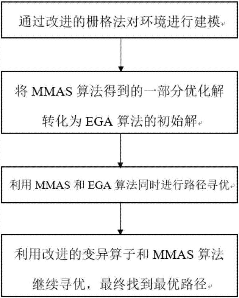 Genetic ant algorithm-based unmanned aerial vehicle global path planning method