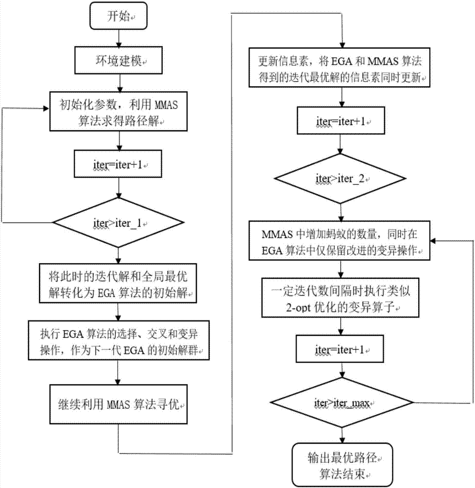 Genetic ant algorithm-based unmanned aerial vehicle global path planning method