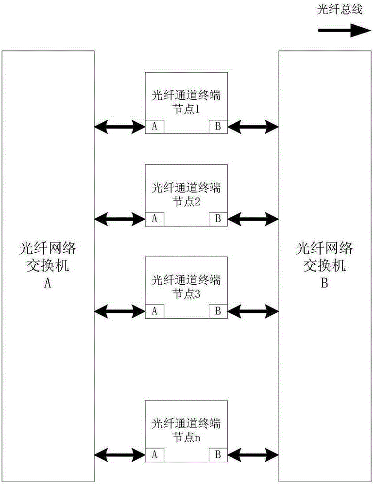 Redundancy management method for double optical fiber channel network communication system