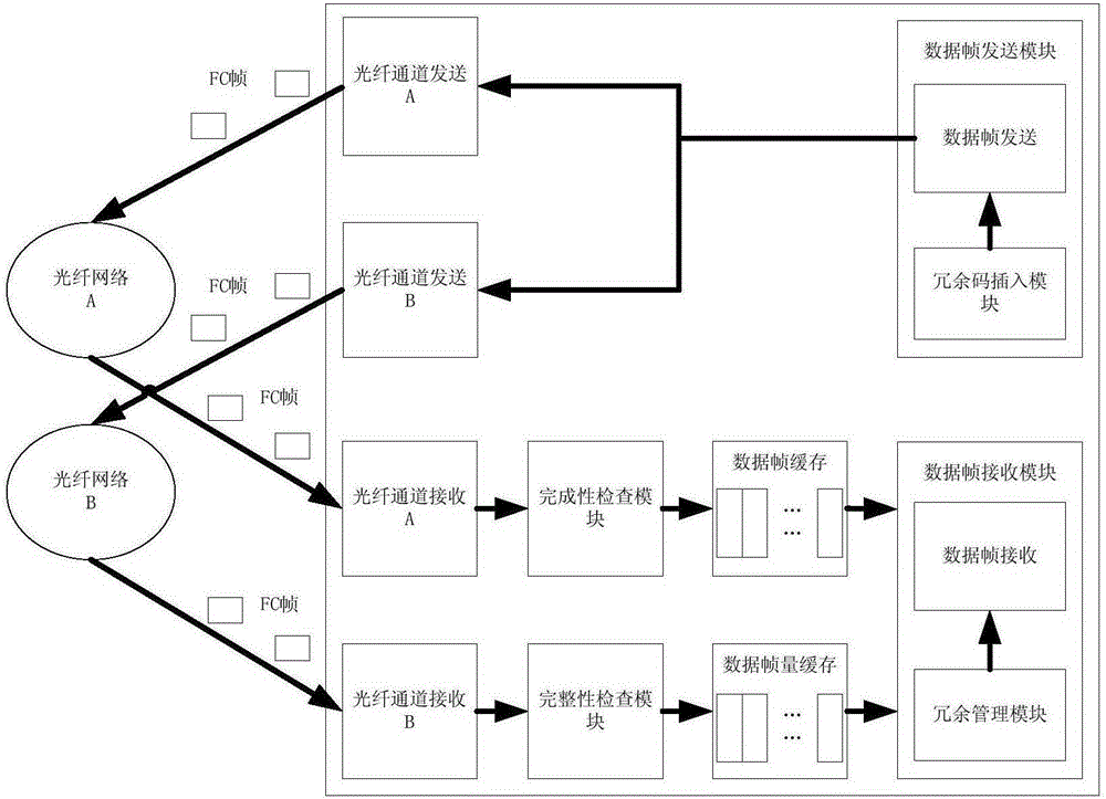 Redundancy management method for double optical fiber channel network communication system