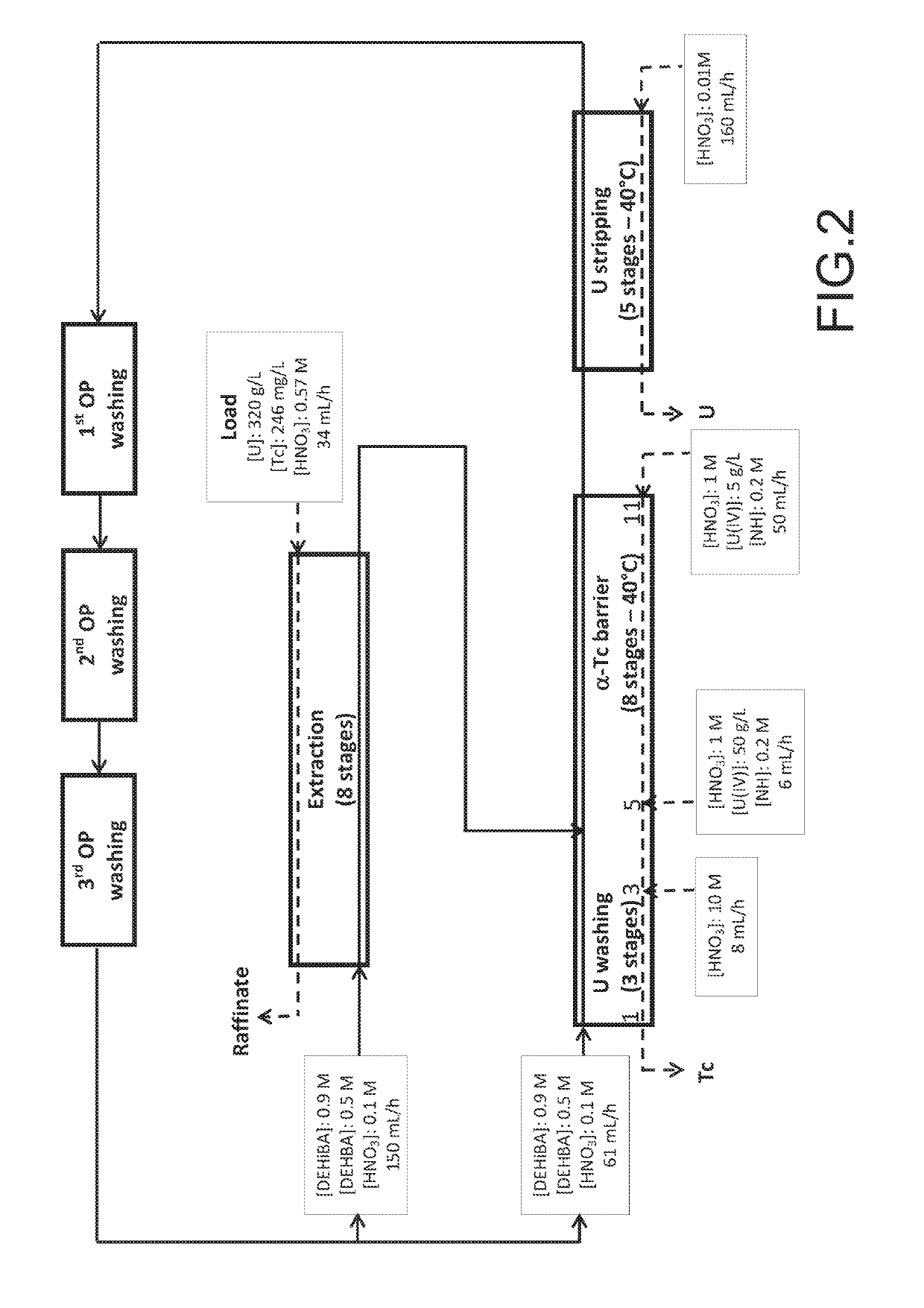 Method for the treatment of an aqueous nitric solution resulting from dissolving spent nuclear fuel, said method being performed in a single cycle and without requiring any operation involving reductive stripping of plutonium