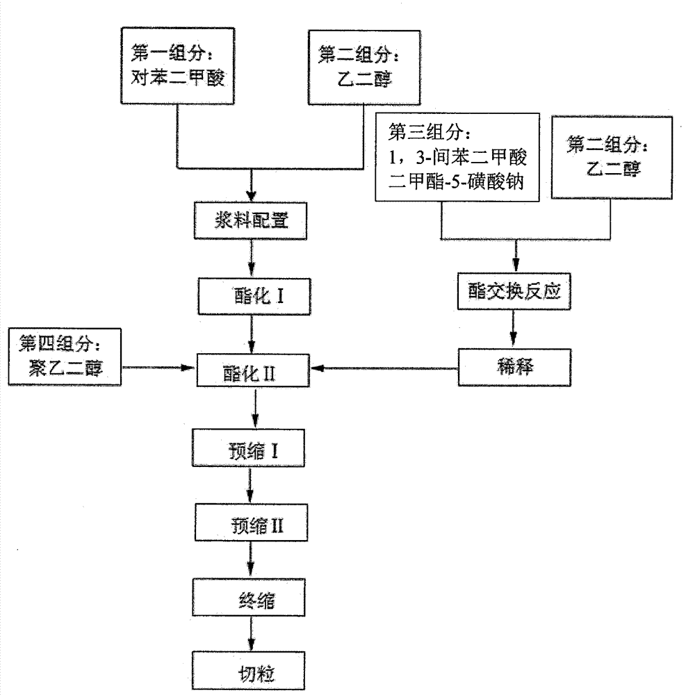 Preparation method of polyol copolyester