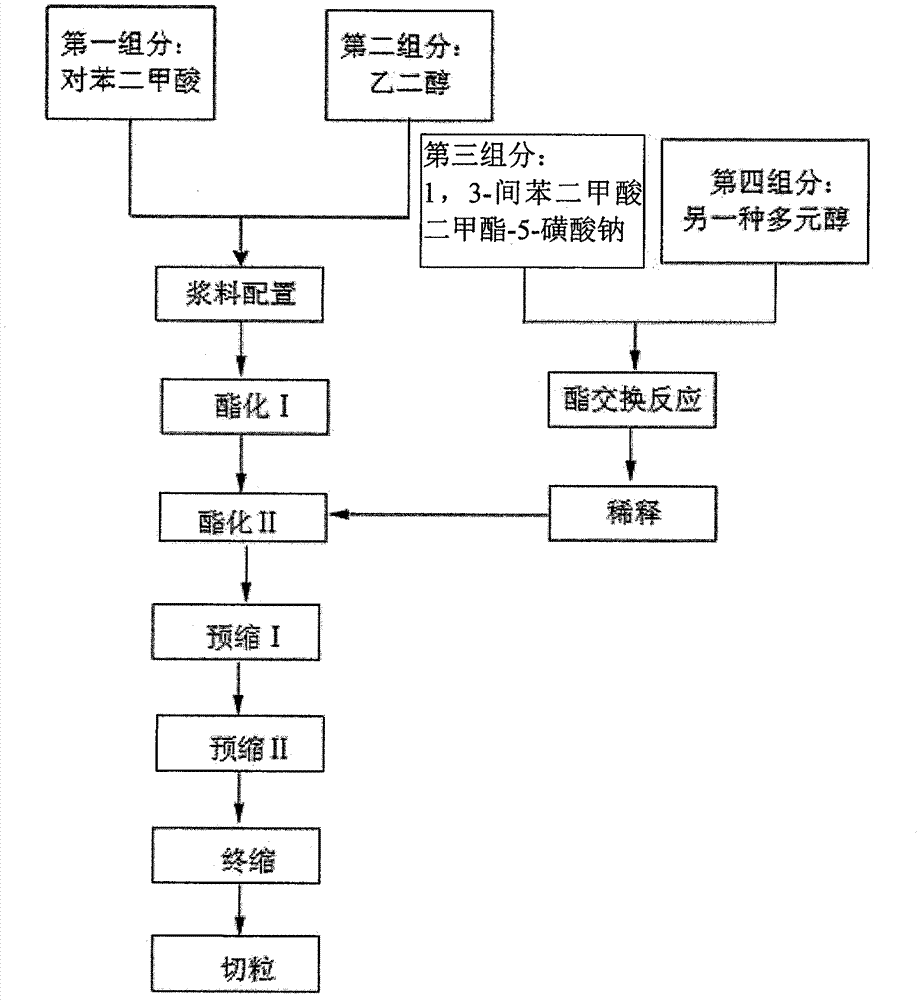 Preparation method of polyol copolyester