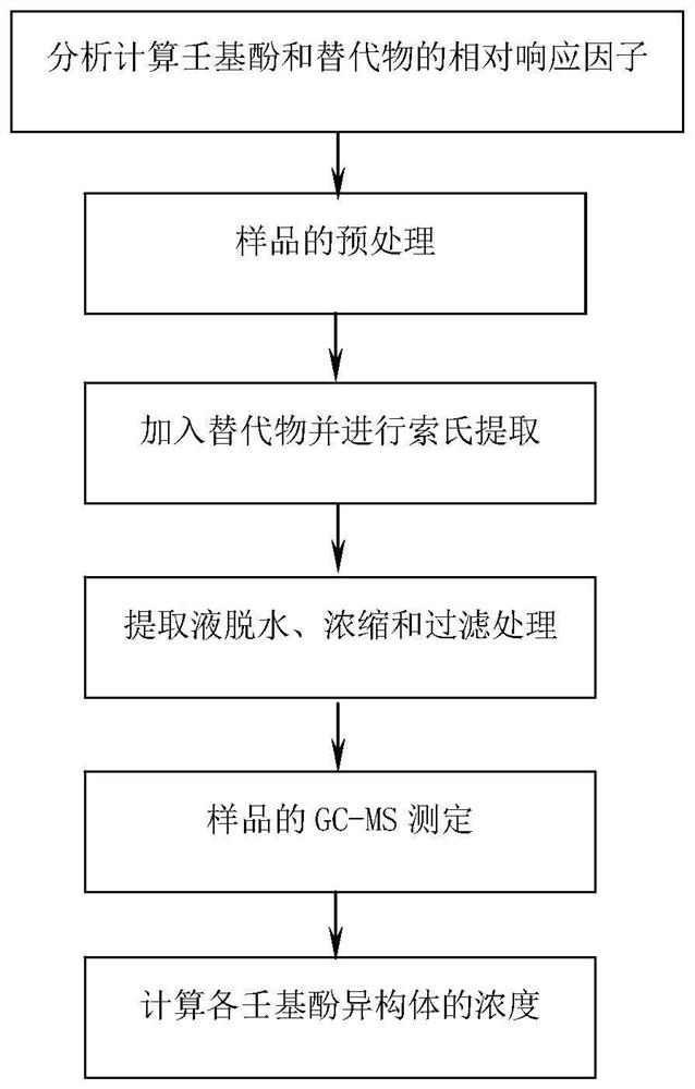 Method for detecting nonylphenol in soil samples or plant samples