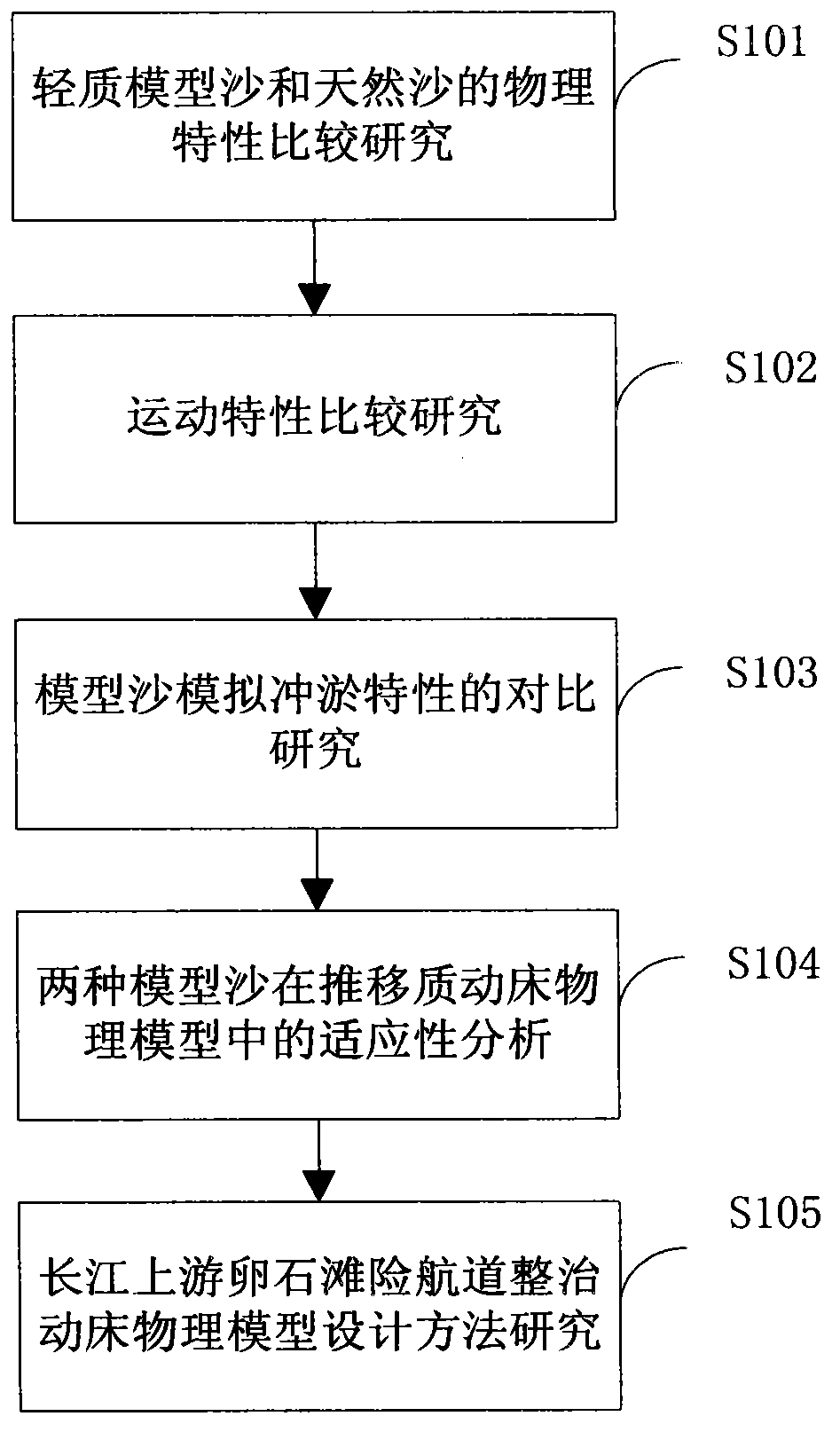 Method for renovating movable-bed physical model design in upper Yangtze River pebble beach dangerous sea channel