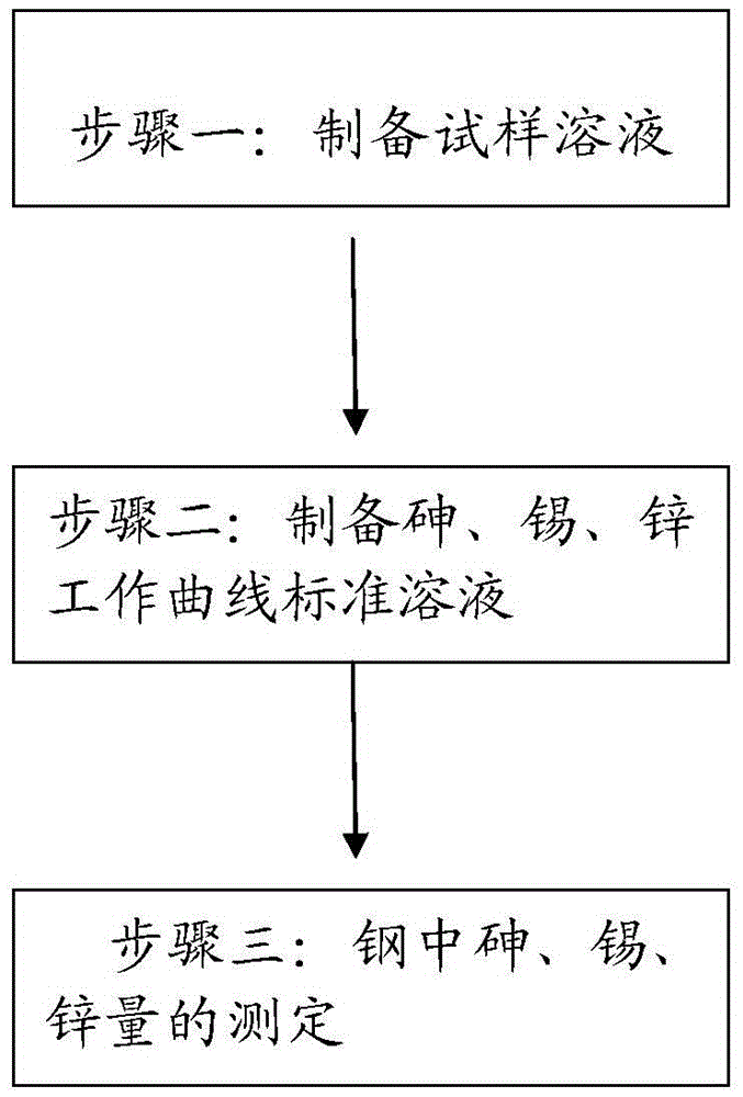 Determination method for content of arsenic, tin and zinc in steel